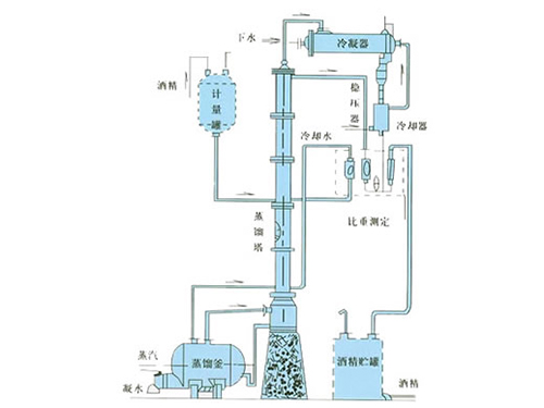 甲醇、乙醇蒸餾裝置